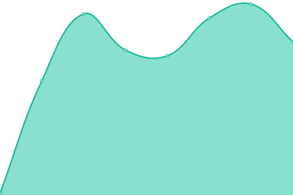 Response time graph