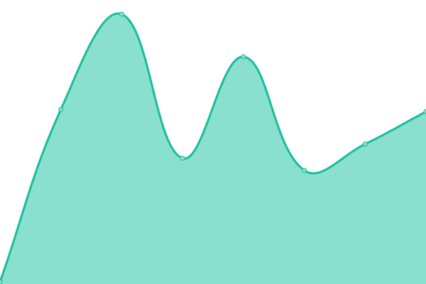 Response time graph